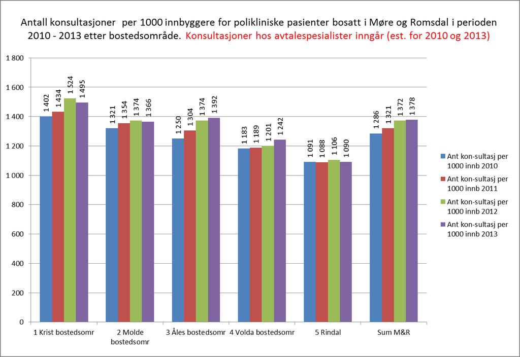 Forbruk poliklinikk for pasienter bosatt i Møre og Romsdal -.