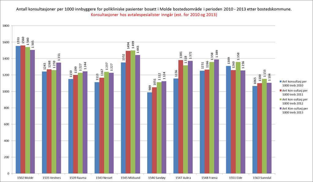 Forbruk poliklinikk i bostedsområde -.