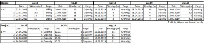 8.2 Siktedyp Tabell 15.