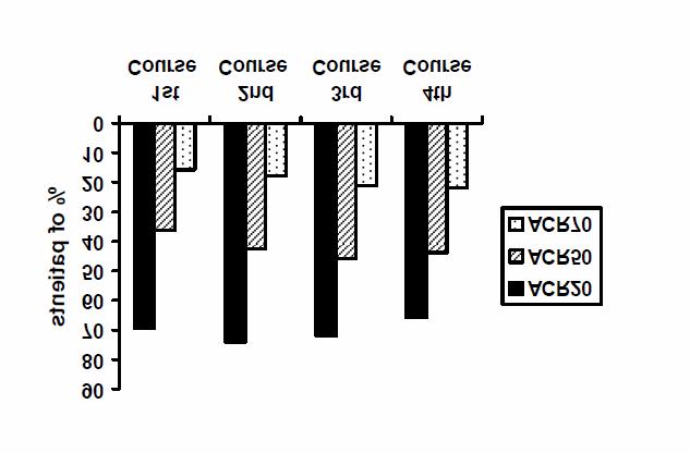 Figur 2: ACR respons for 4 behandlingsregimer (24 uker etter hver syklus (innen hver pasient, innen hvert besøk) for pasienter med en utilstrekkelig respons på TNFhemmere (n = 146) Kliniske