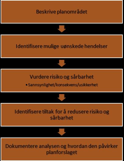 Vurdering av sannsynlighet for uønskede hendelser er delt i: Høy - Oftere enn 1 gang i løpet av 10 år - > 10 % Middels - 1 gang i løpet av 10 100 år - 1 10 % Lav - Sjeldnere enn 1 gang i løpet av 100