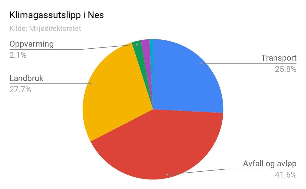 KLIMA OG MILJØ I løpet av et par generasjoner har over 10 prosent av naturen forsvunnet