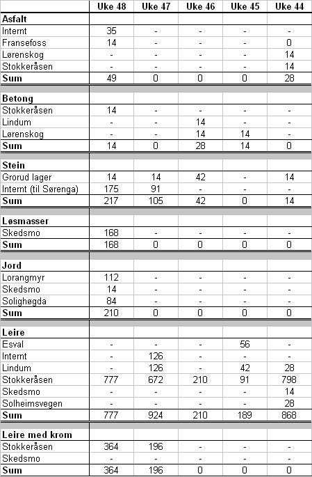 Pkt Beskrivelse/aktivitet Tabell 5 Disponering av rene masser fra Havnelageret i m 3 som oppgitt av NCC i november 2006 Vann - Sedimentasjonsbasseng Det ble tatt en prøve av vann i