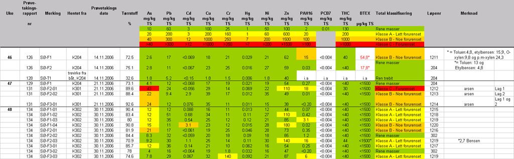 Side 2/15 A Analyseresultater fra masseprøver, Sørenga, uke 46-48, november 2006. i.a. = ikke analysert Analyseresultater fra Sørenga - vann fra renseanlegget, prøvetatt 20.