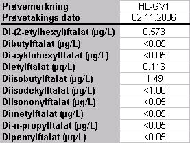 Analyseresultater fra Havnelageret, vann fra