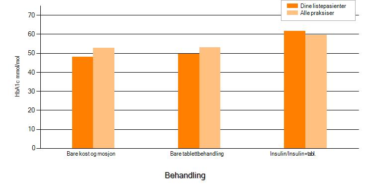 Figur 1: Oversikt over HbA1c-verdier i forhold til type blodsukkersenkende behandling for pasienter med type