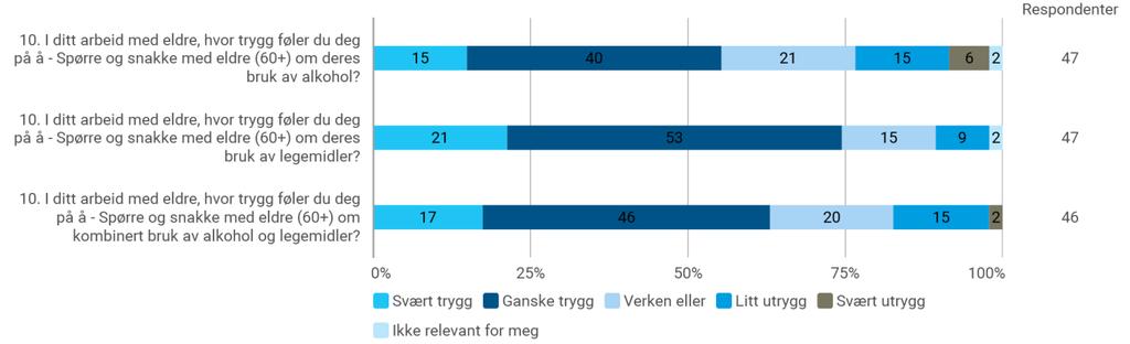 3.5 Trygghet i samtaler med eldre om alkohol- og legemiddelbruk Respondentene ble spurt om hvor trygge de følte seg på å spørre og å snakke med de eldre om deres bruk av alkohol, av legemidler og