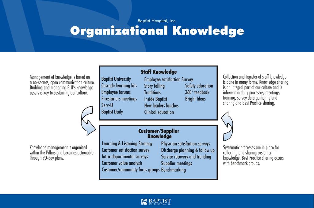 Organizational Knowledge Baptist Daily Modeled after Ritz