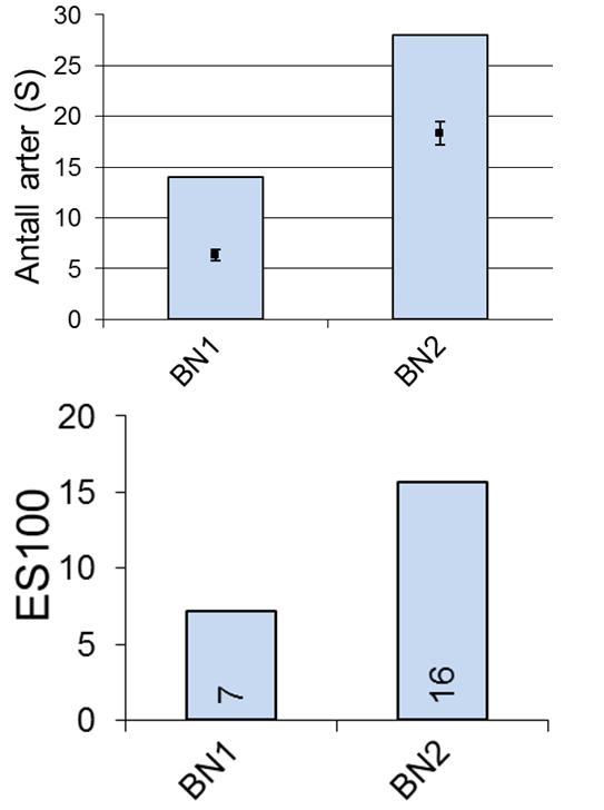 Tabell 4-8 Antall arter (S), antall individer (N), jevnhet (J), ES 100 og Shannon Wieners diversitetsindeks (H ) per 0,3 m 2 ; samt de biotiske indeksene NQI-1
