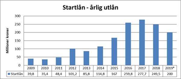 Drammen kommune 2. tertialrapport 2019 Per utgangen av august gjenstår 72 millioner kroner av innlånte midler i år. I tillegg gjenstår 71,7 millioner kroner i ubrukte lånemidler fra 2018.