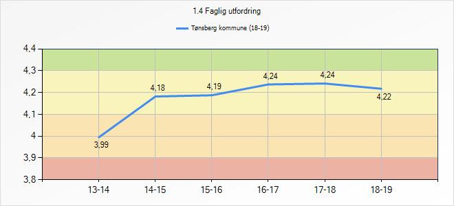 2.3 Faglig utfordring ( trendutvikling ) «Skolens forventninger til den enkelte elev om mestring og innsats påvirker læring og tro på egne evner og muligheter.