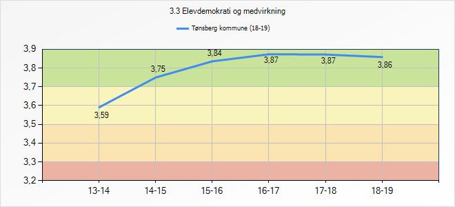 3.3 Elevdemokrati og medvirkning Tønsberg kommune 12-13 13-14 14-15 15-16 16-17 17-18 18-19 - 3,59 3,75 3,84 3,87 3,87 3,86 Vi ønsker å reflektere med dere rundt følgende momenter: NB: Dette