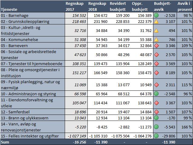 11/19 Ås kommune - Årsmelding 2018-19/00056-1 Ås kommune - Årsmelding 2018 : Årsmelding 2018 med årsberetning Økonomiske resultater per tjeneste Fig 2: Viser etatenes regnskap og budsjett i tall og