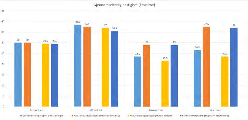 0800-0815 er forsterket med økt gangtrafikk og køen avtar ikke på samme måten som for dagens trafikknivå.