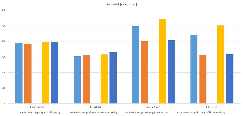 Side 16 av 24 Den totale strekningen som statistikken viser er ca. 3 km lang i hver retning.