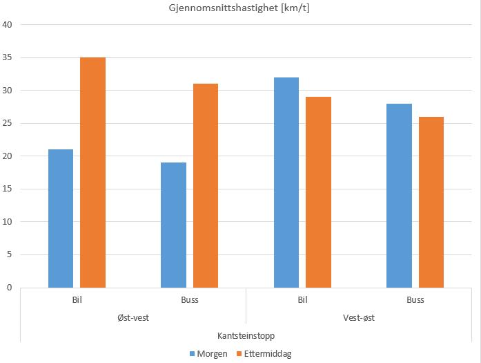 Side 19 av 24 Figur 26 - Gjennomsnittshastighet for biltrafikk og busstrafikk fordelt på retning og kantsteinstoppløsning.
