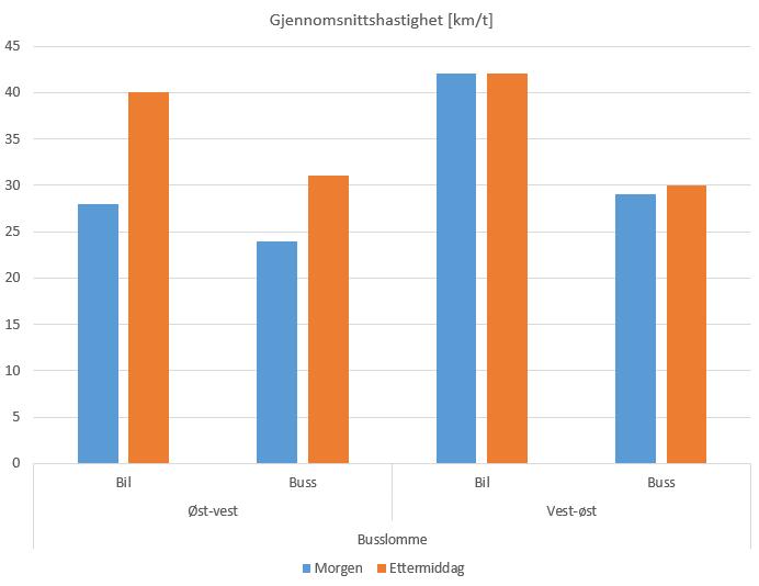 Side 22 av 24 Figur 30 - Gjennomsnittshastighet for bil og buss med busslommer 6.