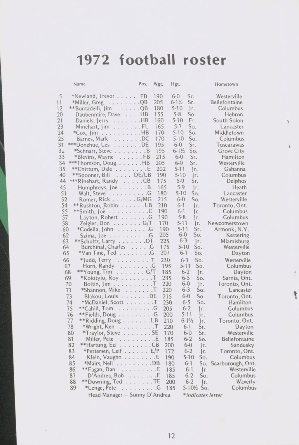 1972 football roster Name Pos. Wgt. Hgt. Hometown 5 Newland, Trevor..... FB 190 6-0 Sr. Westerville 11 Miller, Greg......QB 205 6-172 Sr. Bellefontaine 12 Bontadelli, Jim......QB 180 5-10 Jr.