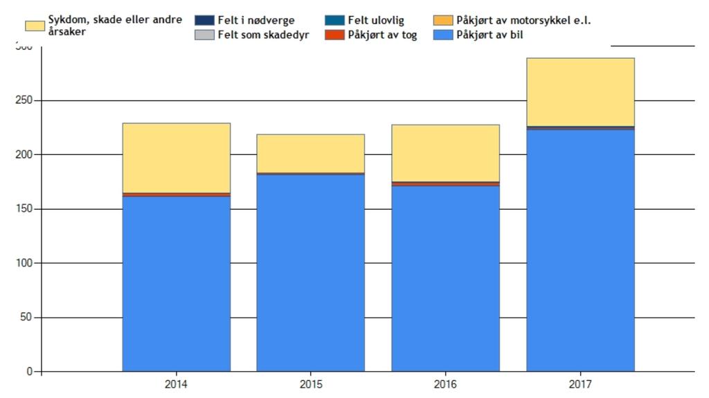 Fallvilt Viltnemnda og Sarpsborg ettersøksring har vært ute på 289 oppdrag i 2017. Viltnemnda tar de fleste av oppdragene, mens Sarpsborg ettersøksring blir brukt i jakta når de har beredskapsvakt.