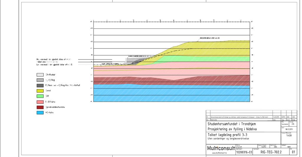 Nødvendig fyllingsvolum, som skal fungere som en «motvekt» for å stabilisere arealene ovenfor, er beregnet til ca. 15.000 m 3. Av dette blir ca. 5.