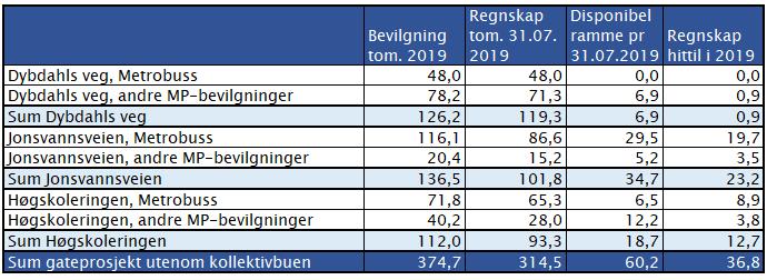 Metrobuss, infrastrukturprosjektet fase 1 Tabell 3.4.2: Økonomisk status pr 31.07.2019 Prosjektet holder seg innenfor budsjettrammen pr 31.07.2019. Prognosen for 2019 tilsier at prosjektet kan komme under rammen på 750 mill.