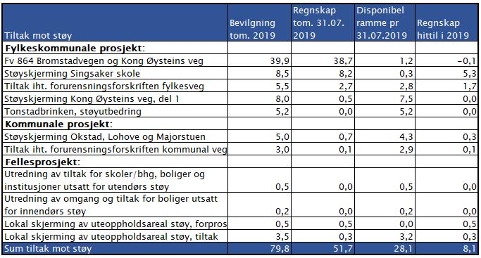 3.7 Tiltak mot støy Tabell 3.7: Økonomisk status pr 31.07.2019 Fv. 864 Bromstadvegen og Kong Øysteins veg: Prosjektet ble ferdigstilt i oktober 2018. Noe restarbeid har pågått i 2019.