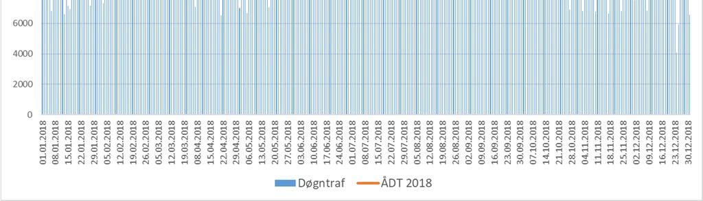 Ved bomstasjonen på Hundersetervegen er ÅDT 900 biler pr. døgn i 2018. Ut fra disse to datakildene er det gjort en vurdering av trafikken på Hornsjø- og Mosetervegen.