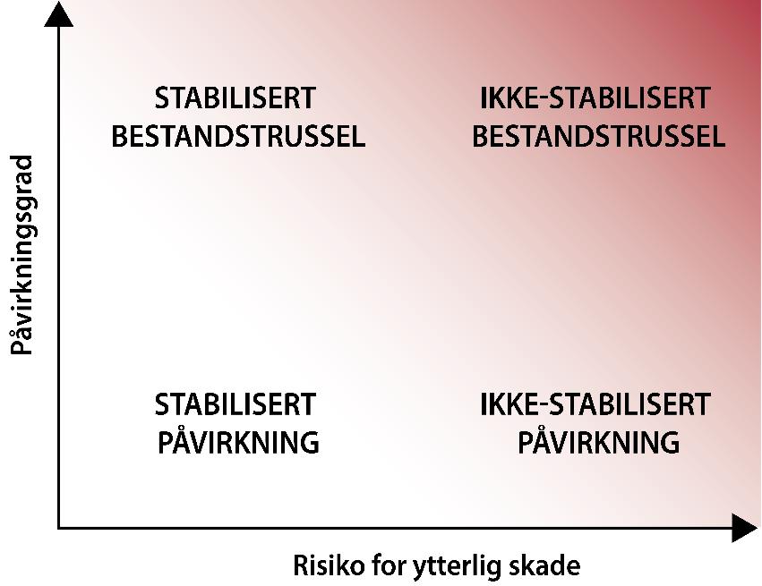 Figur 7. System for vurdering av påvirkningsfaktorer og bestandstrusler for norske laksebestander (øverst), og de ulike faktorenes plassering i diagrammet (nederst).