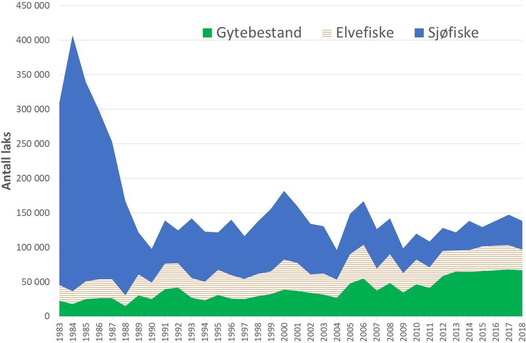 160000 140000 120000 Antall laks 100000 80000 60000 40000 20000 0 1985 1990 1995 2000 2005 2010 2015 Figur 2.24.