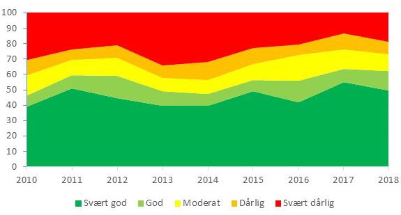 Figur 5.11. Andel bestander i de fem klassene for bestandsstatus fra svært god til svært dårlig for alle vurderte bestander i Norge for årene 2010 til 2018.