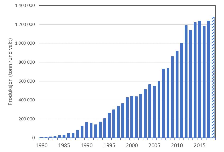 Figur 6.1. Produksjon av oppdrettslaks i Norge i perioden 1980-2018 (tonn). Tallene for 2018 er foreløpige (Kilde: www.fiskeridir.