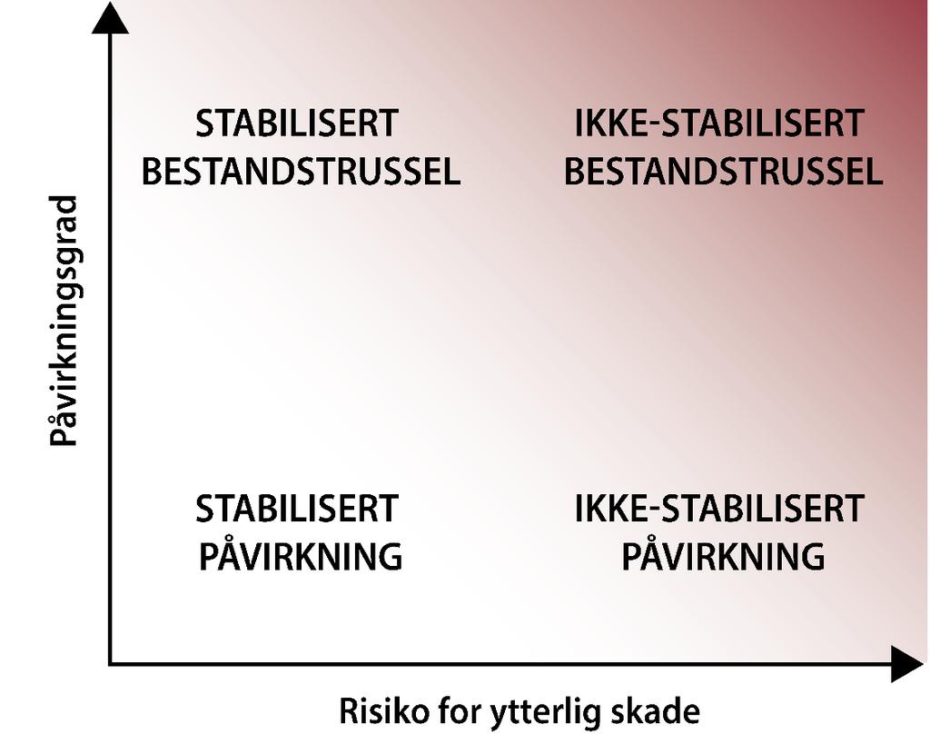 Figur 7.1. Vitenskapsrådets todimensjonale system for vurdering av påvirkningsfaktorer og bestandstrusler for norske villaks. Diagrammet er fargelagt etter alvorlighetsgrad (mørk farge mest alvorlig).