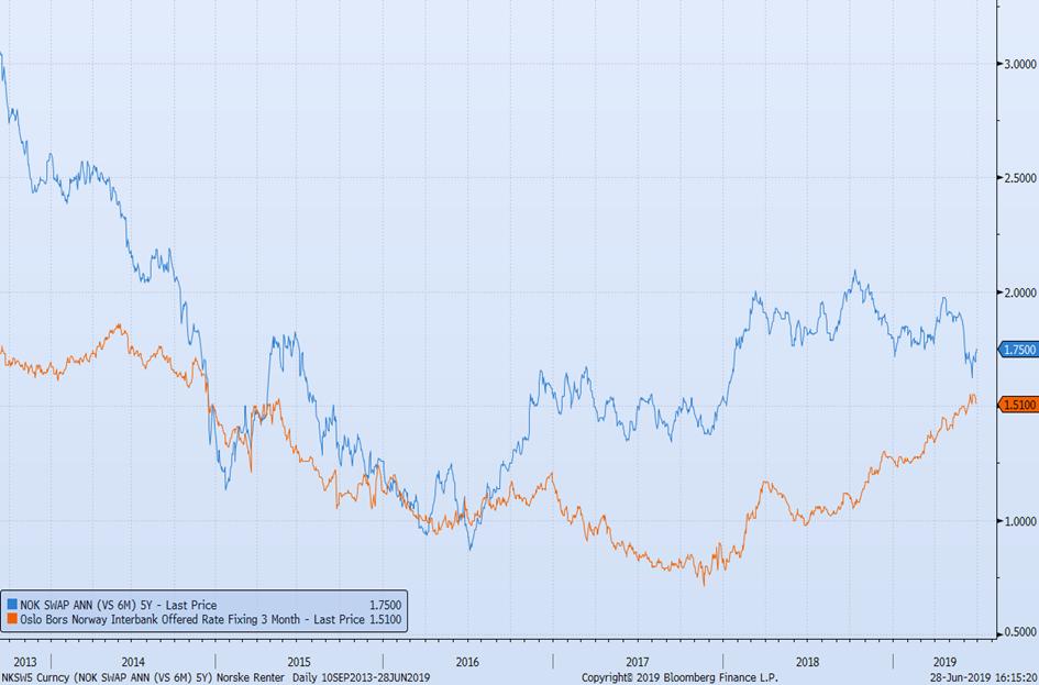 Kilde: Bloomberg Den blå kurven viser 5 års Nibor fastrente, som endte måneden på 1,75 prosent (ned åtte basispunkter), mens den oransje kurven, som viser 3 måneders Nibor, endte opp to basispunkter