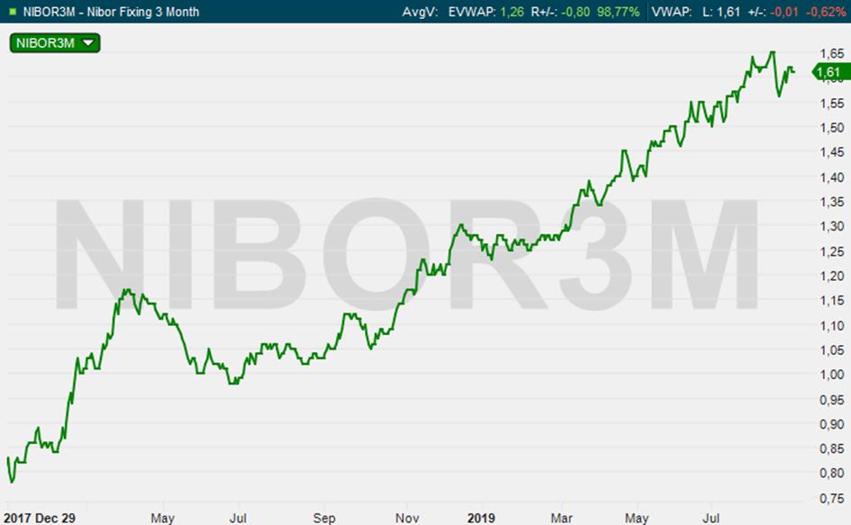 I august steg 3 mnd Nibor 1 basispunkt til 1,64 prosent. Vi tror at Norges Bank vil fortsette å sette opp renten fremover, men relativt lite er bakt inn i 3 måneders Nibor foreløpig.
