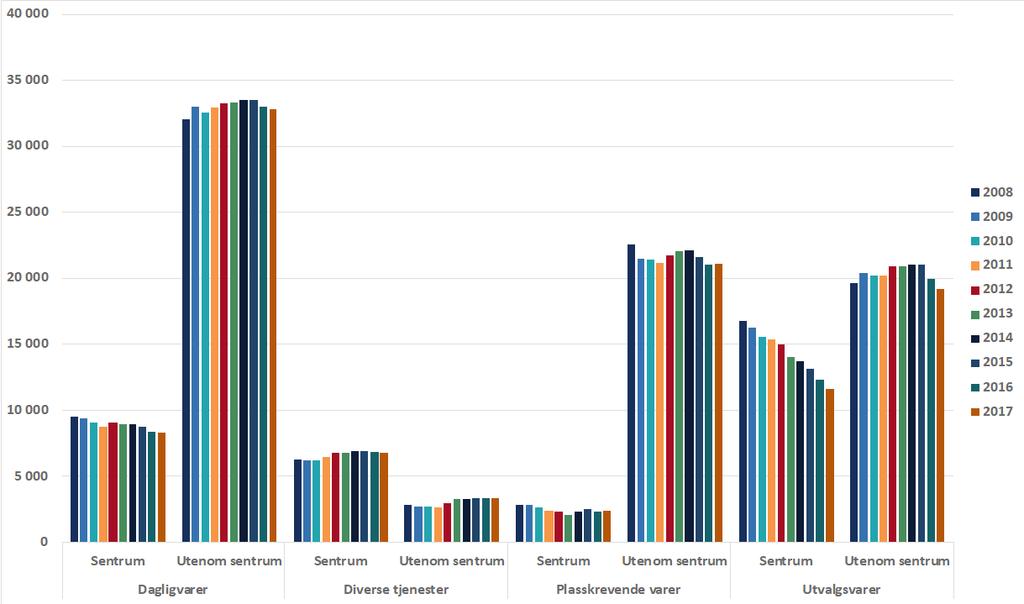 Figur 4-2 Omsetning per innbygger sammenstilt for alle bykommunene i Midt-Norge Kilde SSB/Vista Analyse Figur 4-3
