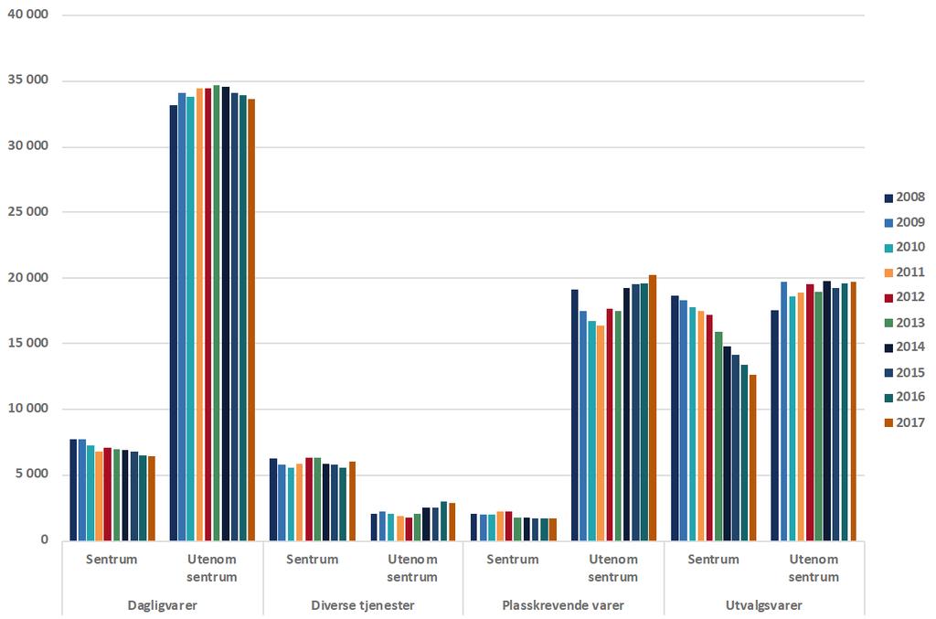 Figur 4-4 Omsetning per innbygger sammenstilt for alle bykommuner på Sørlandet (Agderfylkene) Kilde SSB/Vista Analyse