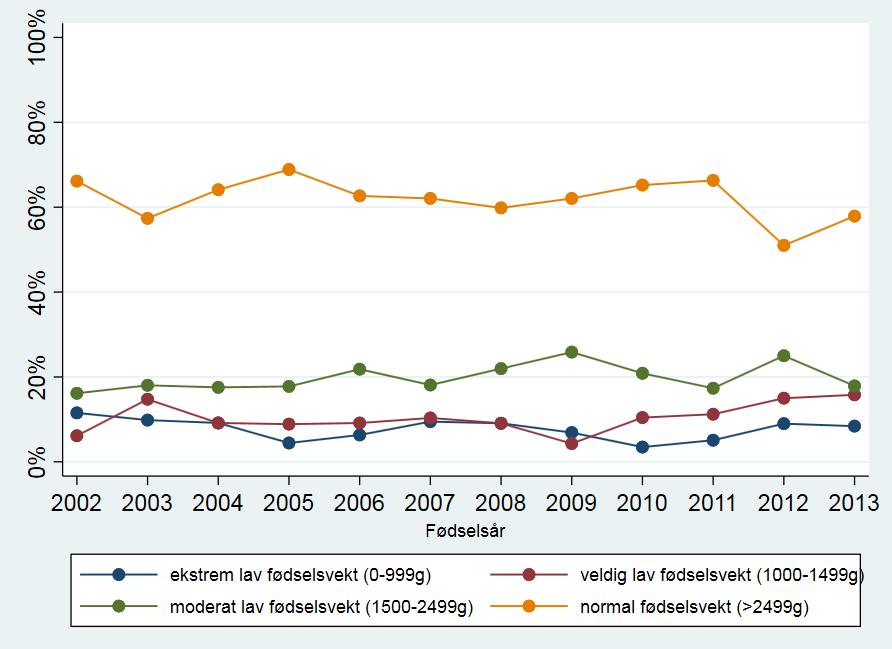 3.2.3 Fødselsvekt I Norge har 95% av alle barna født 2002-2013 en normal fødselsvekt (>2499g). Blant barn med CP er 62% i denne fødselsgruppen (Figur 3.16).