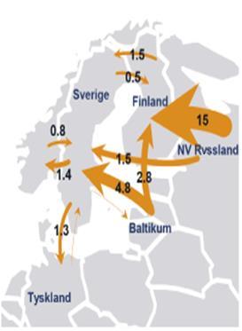 Tømmermarkedet: økning i eksport de siste 10 årene Import/eksport av tømmer 2006 Nå situasjon Dagens situasjon: Eksportøkning fra ~0,8 mill m 3 til ~3,7 mill m 3 siden 2006 Økt