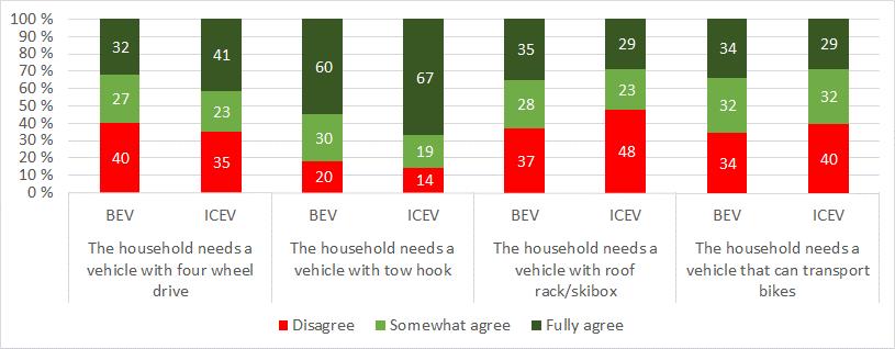 in addition to another vehicle type (non BEV) than among multi-bev households (14 percent) or multi-icev households (14 percent) (two-sided tests).
