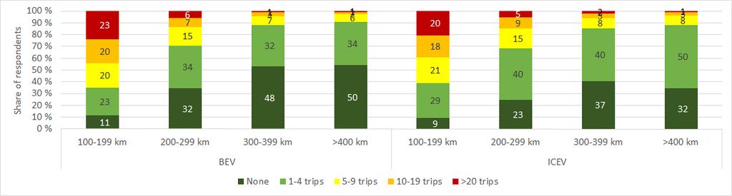 6.2 Characteristics of long distance travel A higher share of ICEV owners than BEV owners said in 2018 that the household go on long distance trips (the question related to all long distance travel