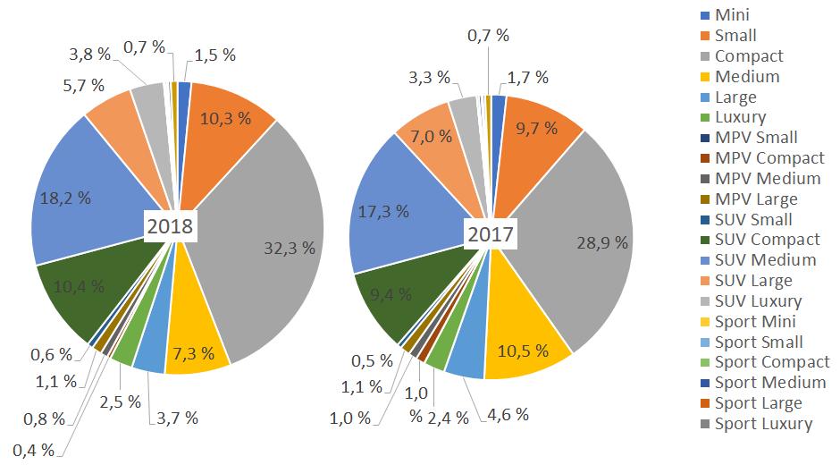 options that have the longest range, so as to reduce the number of vehicles needing fast charge. The market split of the last two years by vehicle segments shown in Figure 10.