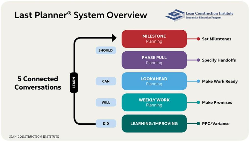 Last Planner System Utviklet av Glenn Ballard Involverende planlegging