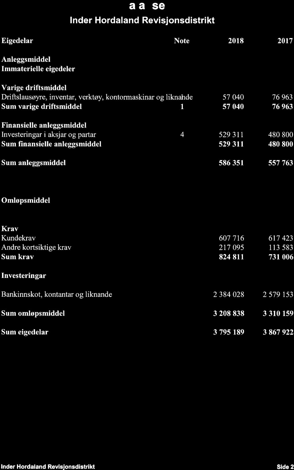 Balanse Inder Hordaland Revisjonsdistrikt Eigedelar Note 2018 2017 Anleggsmiddel Immaterielle eigedeler Varige driftsmiddel Driftslausøyre, inventar, verktøy, kontormaskinar og liknahde Sum varige