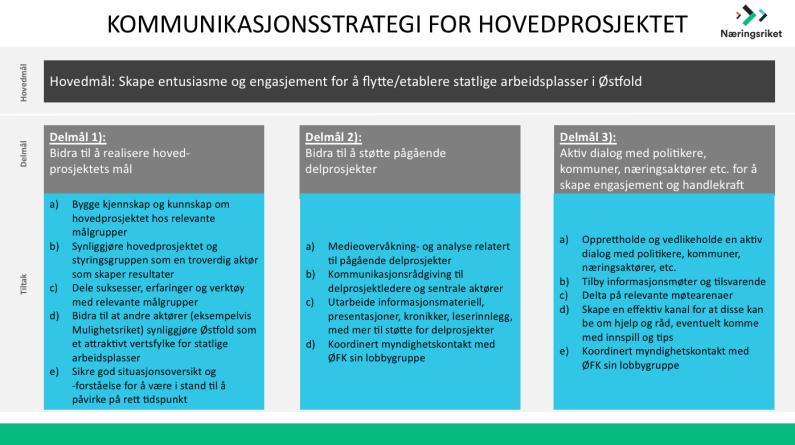 4.2 Kommunikasjonsstrategi Hovedprosjektet har definert en kommunikasjonsstrategi og tilhørende plan, illustrert i bildet under.