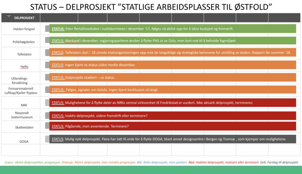 Delprosjektene som det er jobbet med i forprosjektfasen tas i all hovedsak med videre, og nye skal kontinuerlig identifiseres og eventuelt jobbes aktivt med, jf. resultatmål B).