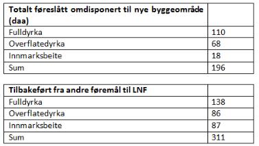 Arealstrategiane for planen legg vekt på at jordvernet skal stå særskilt sterkt i lnf-l område, samstundes som ressursane på gardsbruka skal leggja grunnlaget for gardsturisme, opplevingar og