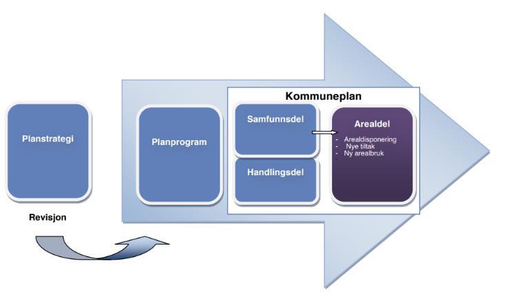 Kommuneplanen sin arealdel skal omfatta plankart, føresegner og planomtale.