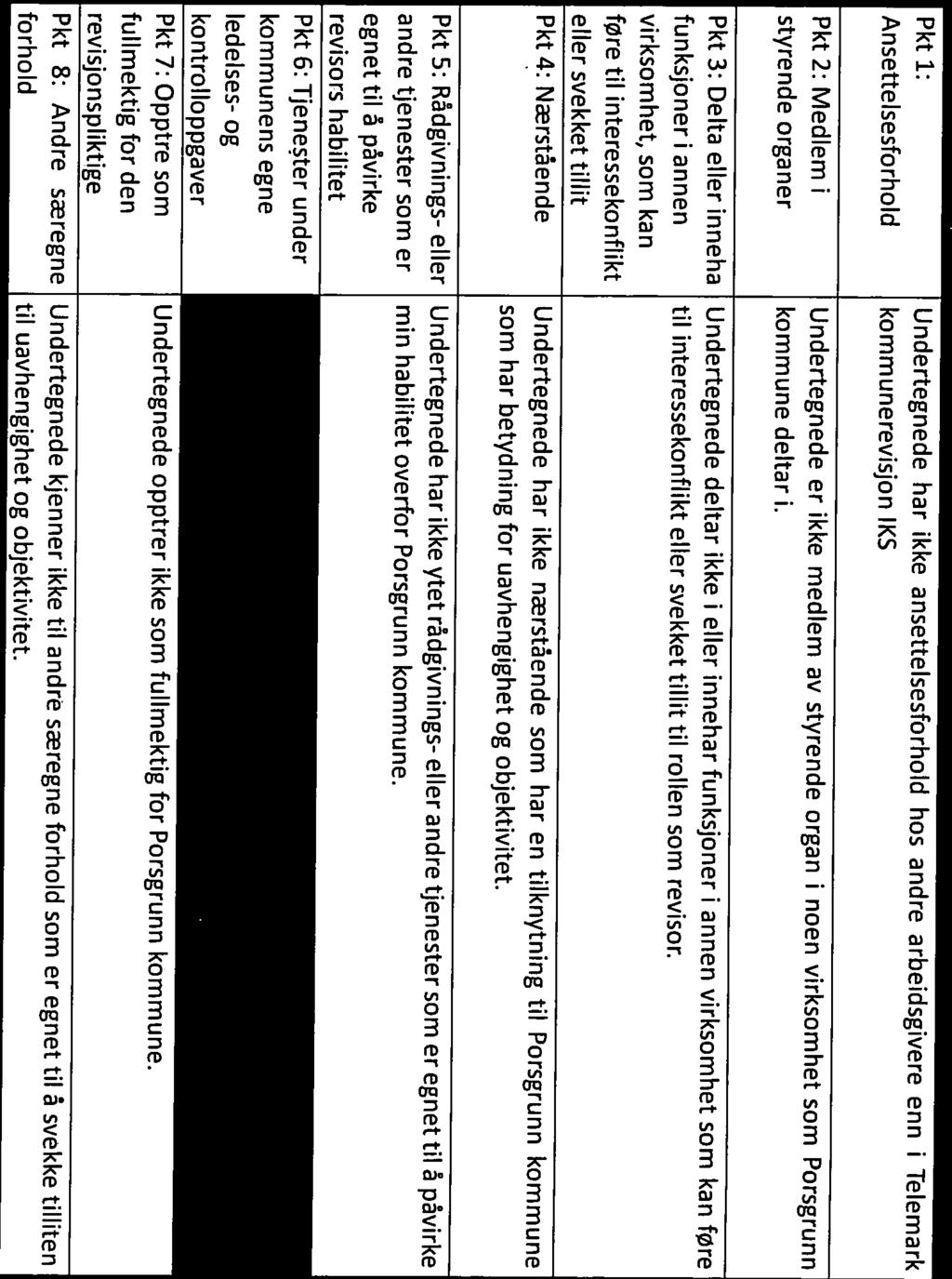 arbeidsgivere enn i Telemark kommunerevisjon IKS Pkt 2: Medlem i styrende organer Undertegnede er ikke medlem av styrende organ i noen virksomhet som Porsgrunn kommune deltar i.