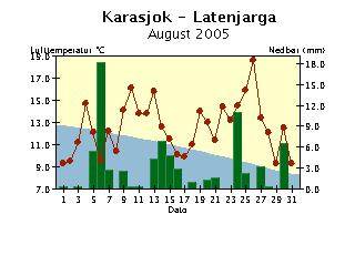 Døgntemperaturen er middeltemperaturen for temperaturdøgnet