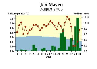 Døgntemperatur og døgnnedbør August Døgntemperatur Varmere enn normalen Kaldere enn normalen Døgnnedbør Nedbøren er målt kl. 7 normaltid og er falt i løpet av foregående 24 timer.